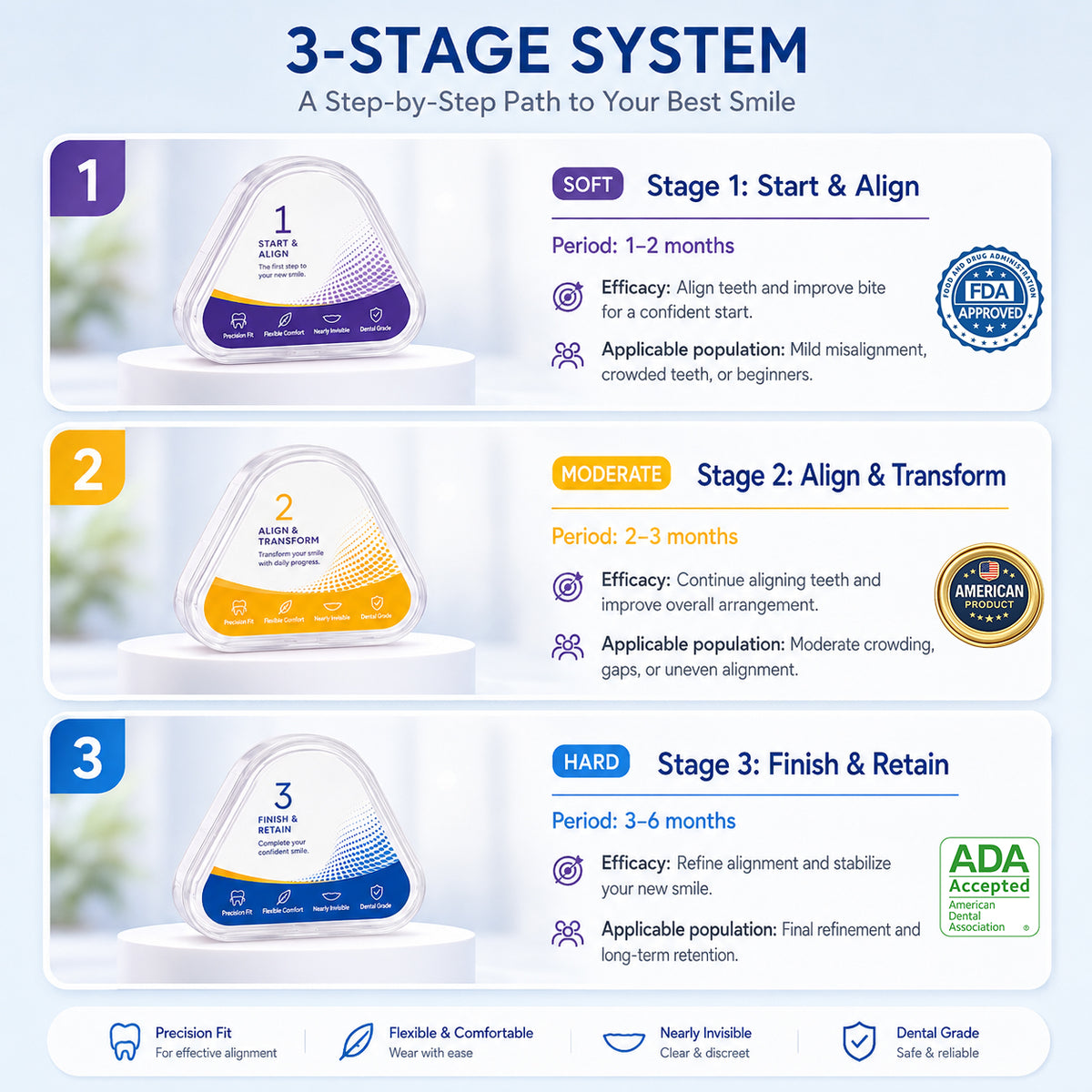 Three-stage orthodontic trainer progression