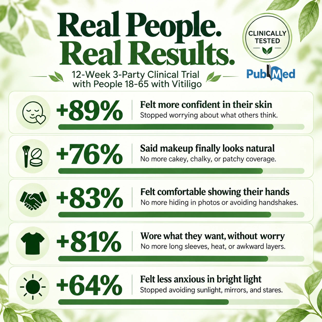 Supplier-provided infographic with unverified trial percentages and clinical badges